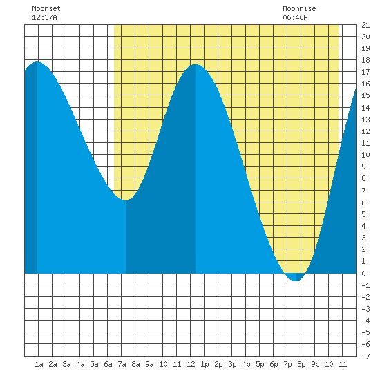 Snag Point tide chart for Saturday, August 6, 2022