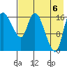 Snag Point tide chart for Saturday, August 6, 2022