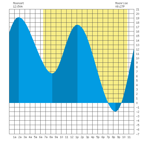 Snag Point tide chart for Sunday, August 7, 2022