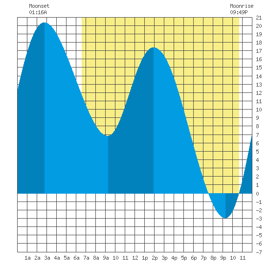 Snag Point tide chart for Monday, August 8, 2022