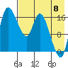 Snag Point tide chart for Monday, August 8, 2022