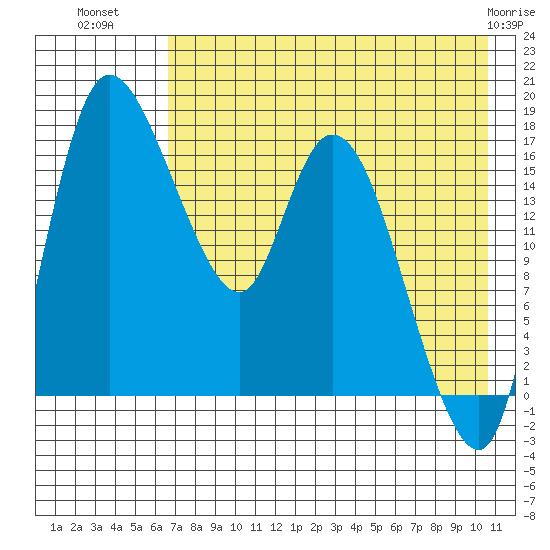 Snag Point tide chart for Tuesday, August 9, 2022