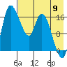 Snag Point tide chart for Tuesday, August 9, 2022