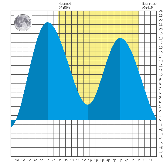Snag Point tide chart for Saturday, September 10, 2022