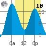 Snag Point tide chart for Saturday, September 10, 2022