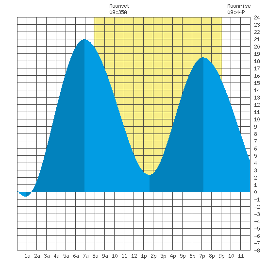 Snag Point tide chart for Sunday, September 11, 2022