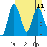 Snag Point tide chart for Sunday, September 11, 2022