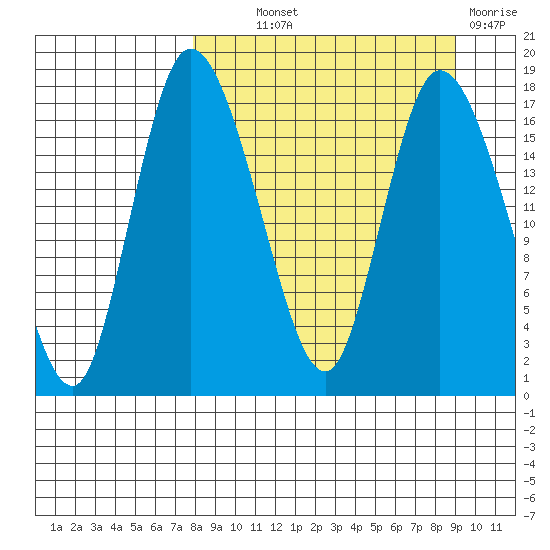Snag Point tide chart for Monday, September 12, 2022