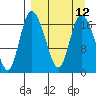Snag Point tide chart for Monday, September 12, 2022