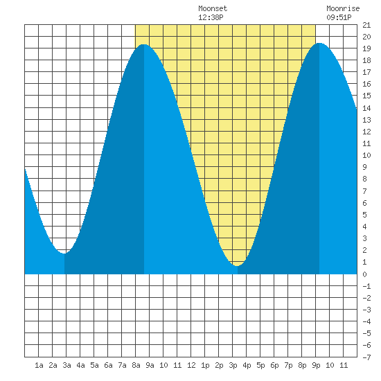 Snag Point tide chart for Tuesday, September 13, 2022