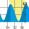 Snag Point tide chart for Tuesday, September 13, 2022