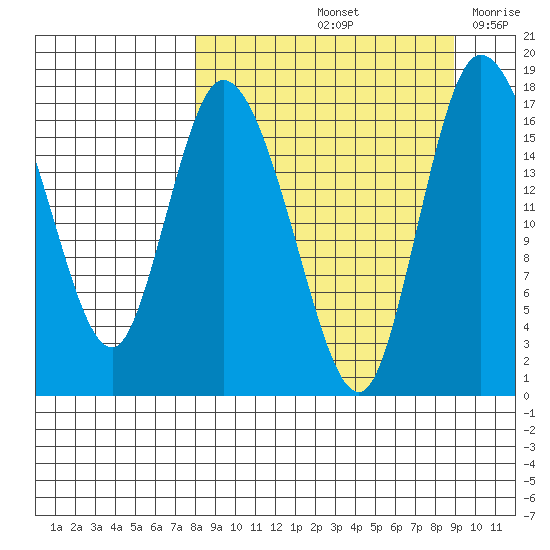 Snag Point tide chart for Wednesday, September 14, 2022
