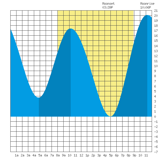 Snag Point tide chart for Thursday, September 15, 2022