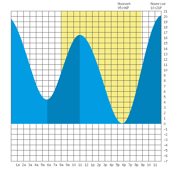 Snag Point tide chart for Friday, September 16, 2022