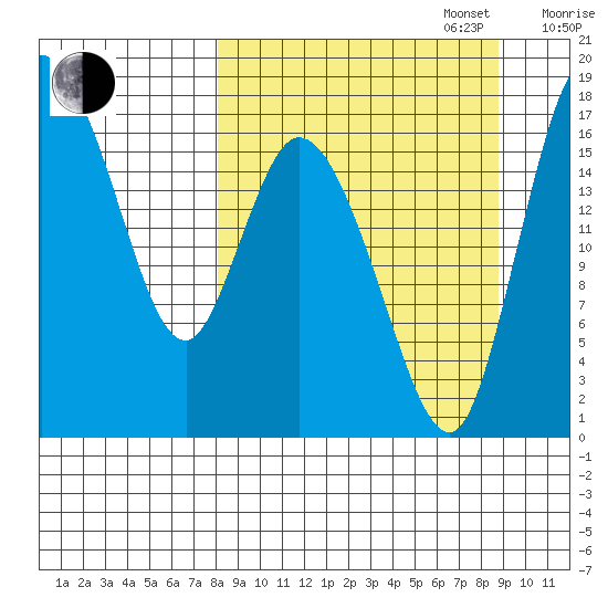 Snag Point tide chart for Saturday, September 17, 2022