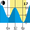 Snag Point tide chart for Saturday, September 17, 2022