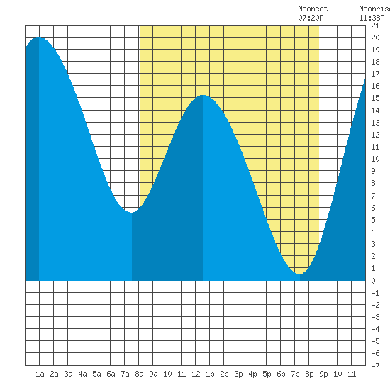 Snag Point tide chart for Sunday, September 18, 2022