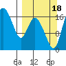 Snag Point tide chart for Sunday, September 18, 2022