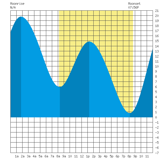 Snag Point tide chart for Monday, September 19, 2022