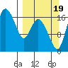 Snag Point tide chart for Monday, September 19, 2022