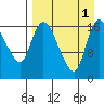 Snag Point tide chart for Thursday, September 1, 2022