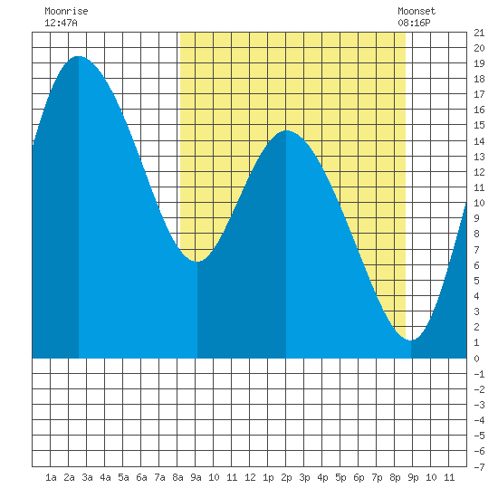 Snag Point tide chart for Tuesday, September 20, 2022