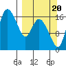 Snag Point tide chart for Tuesday, September 20, 2022