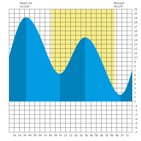 Snag Point tide chart for Wednesday, September 21, 2022