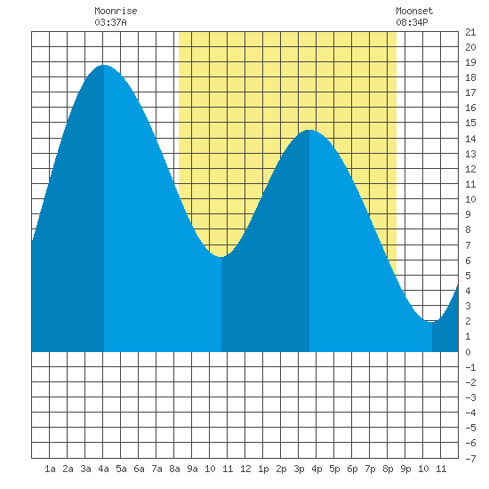 Snag Point tide chart for Thursday, September 22, 2022