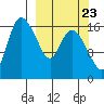 Snag Point tide chart for Friday, September 23, 2022