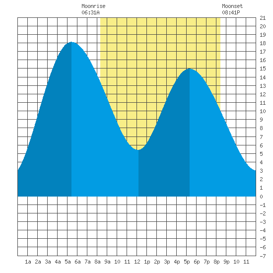Snag Point tide chart for Saturday, September 24, 2022