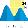 Snag Point tide chart for Saturday, September 24, 2022