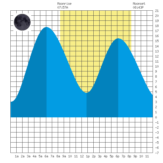 Snag Point tide chart for Sunday, September 25, 2022