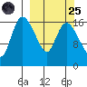 Snag Point tide chart for Sunday, September 25, 2022