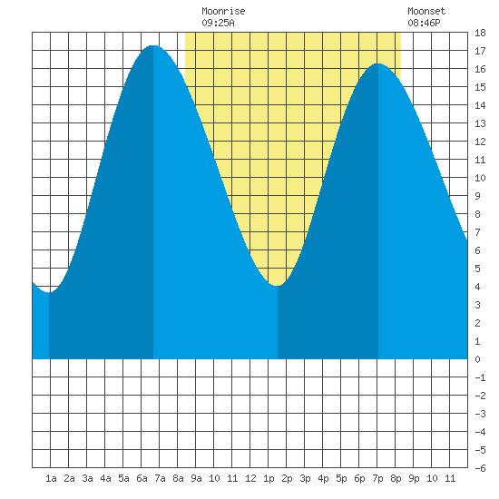 Snag Point tide chart for Monday, September 26, 2022