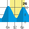 Snag Point tide chart for Monday, September 26, 2022