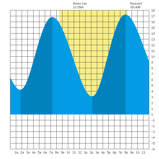 Snag Point tide chart for Tuesday, September 27, 2022