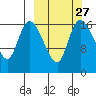 Snag Point tide chart for Tuesday, September 27, 2022