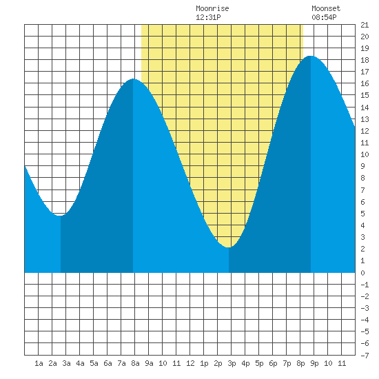 Snag Point tide chart for Wednesday, September 28, 2022