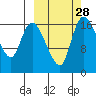 Snag Point tide chart for Wednesday, September 28, 2022