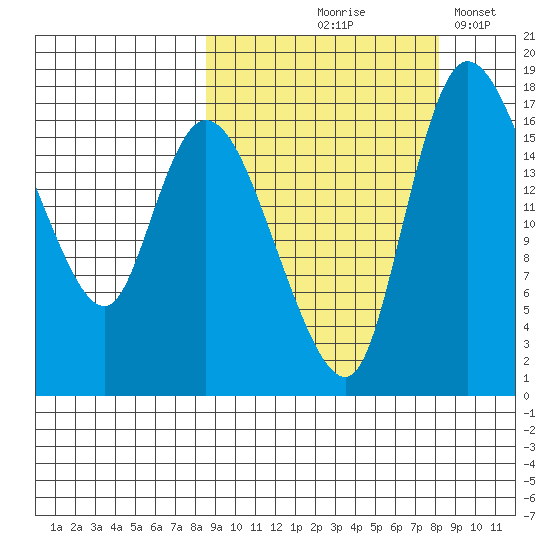 Snag Point tide chart for Thursday, September 29, 2022
