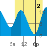 Snag Point tide chart for Friday, September 2, 2022