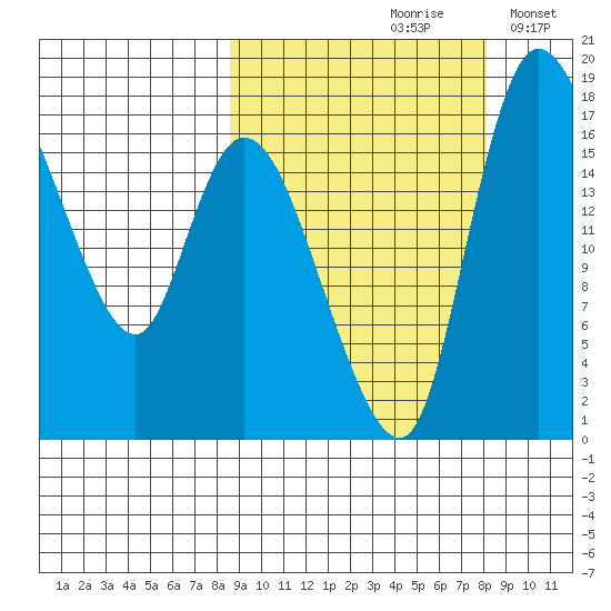 Snag Point tide chart for Friday, September 30, 2022