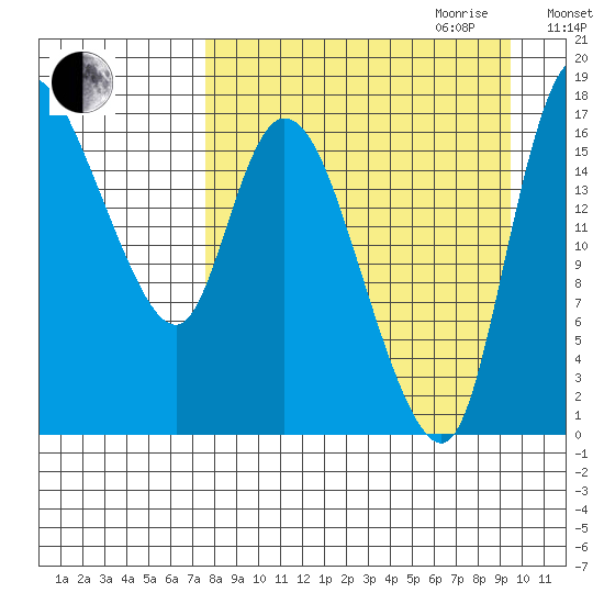 Snag Point tide chart for Saturday, September 3, 2022