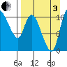 Snag Point tide chart for Saturday, September 3, 2022