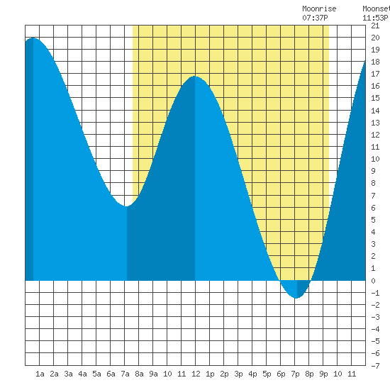 Snag Point tide chart for Sunday, September 4, 2022