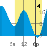 Snag Point tide chart for Sunday, September 4, 2022