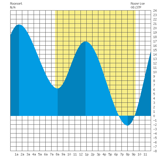 Snag Point tide chart for Monday, September 5, 2022