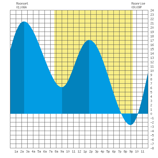 Snag Point tide chart for Tuesday, September 6, 2022