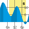 Snag Point tide chart for Tuesday, September 6, 2022